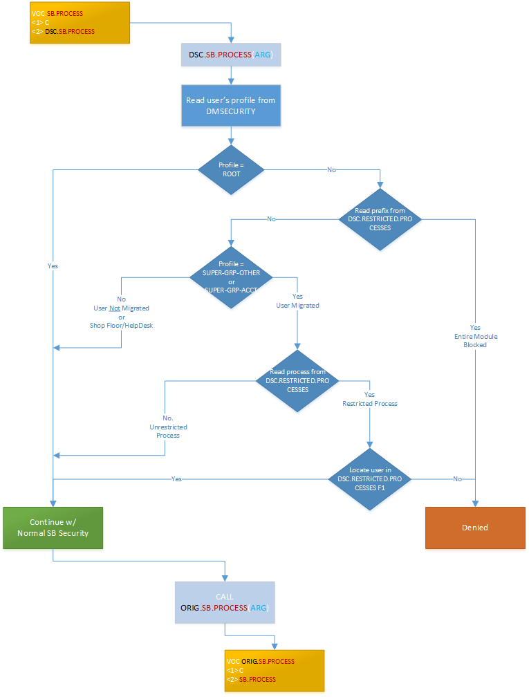 Flow Chart